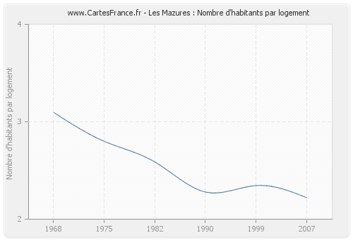 Les Mazures : Nombre d'habitants par logement